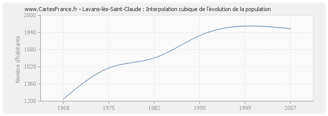 Lavans-lès-Saint-Claude : Interpolation cubique de l'évolution de la population