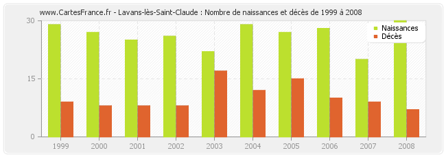 Lavans-lès-Saint-Claude : Nombre de naissances et décès de 1999 à 2008
