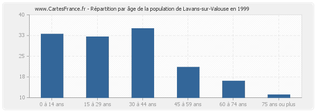 Répartition par âge de la population de Lavans-sur-Valouse en 1999