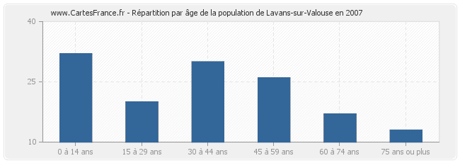 Répartition par âge de la population de Lavans-sur-Valouse en 2007
