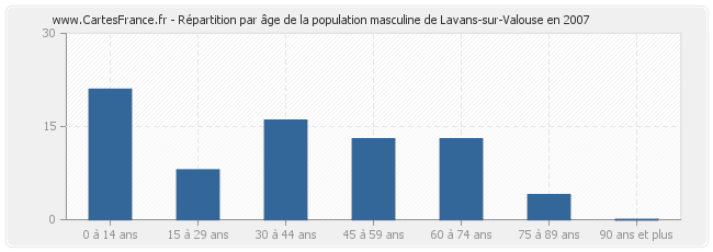 Répartition par âge de la population masculine de Lavans-sur-Valouse en 2007