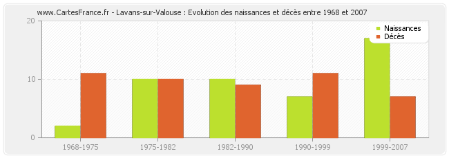 Lavans-sur-Valouse : Evolution des naissances et décès entre 1968 et 2007