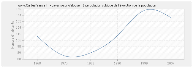 Lavans-sur-Valouse : Interpolation cubique de l'évolution de la population
