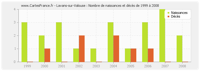 Lavans-sur-Valouse : Nombre de naissances et décès de 1999 à 2008