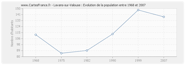 Population Lavans-sur-Valouse