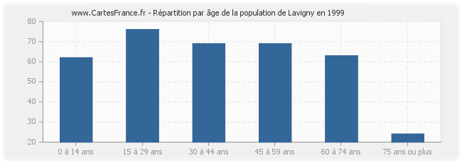 Répartition par âge de la population de Lavigny en 1999