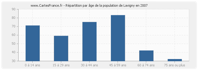 Répartition par âge de la population de Lavigny en 2007