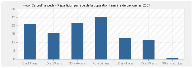 Répartition par âge de la population féminine de Lavigny en 2007
