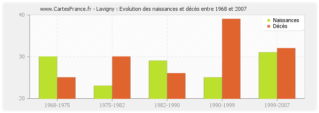 Lavigny : Evolution des naissances et décès entre 1968 et 2007