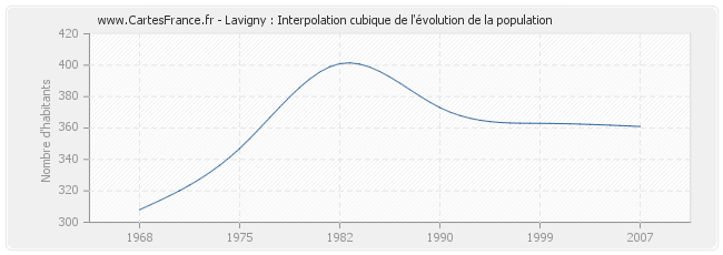 Lavigny : Interpolation cubique de l'évolution de la population
