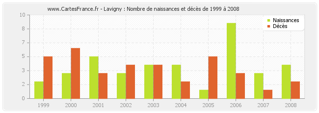 Lavigny : Nombre de naissances et décès de 1999 à 2008