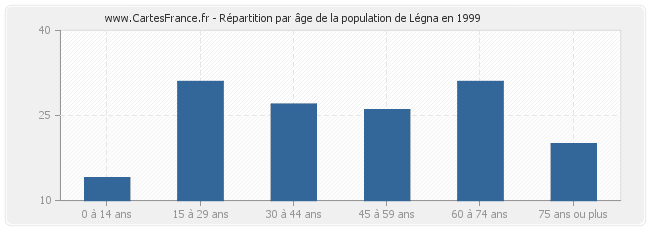 Répartition par âge de la population de Légna en 1999
