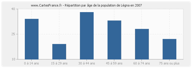 Répartition par âge de la population de Légna en 2007