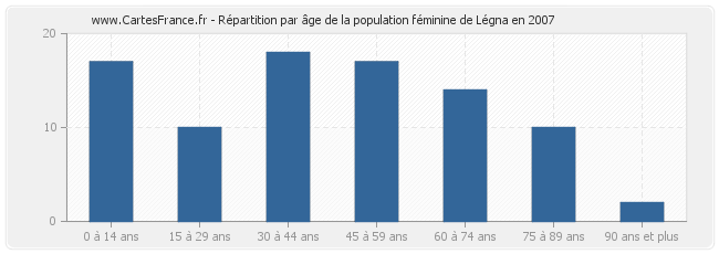 Répartition par âge de la population féminine de Légna en 2007