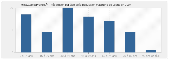 Répartition par âge de la population masculine de Légna en 2007