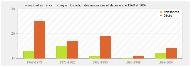 Légna : Evolution des naissances et décès entre 1968 et 2007