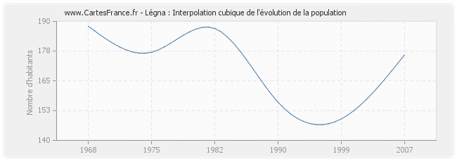 Légna : Interpolation cubique de l'évolution de la population