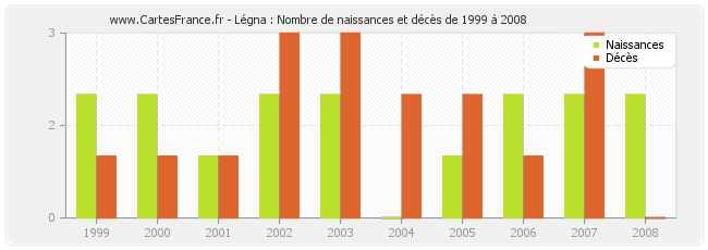 Légna : Nombre de naissances et décès de 1999 à 2008