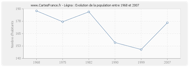 Population Légna