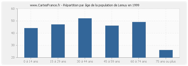 Répartition par âge de la population de Lemuy en 1999
