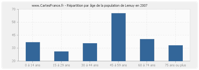 Répartition par âge de la population de Lemuy en 2007