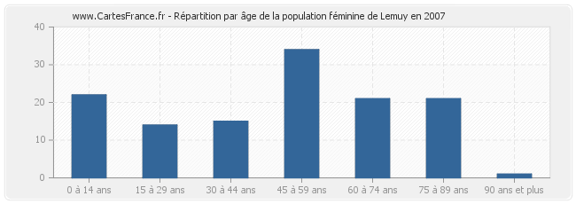 Répartition par âge de la population féminine de Lemuy en 2007