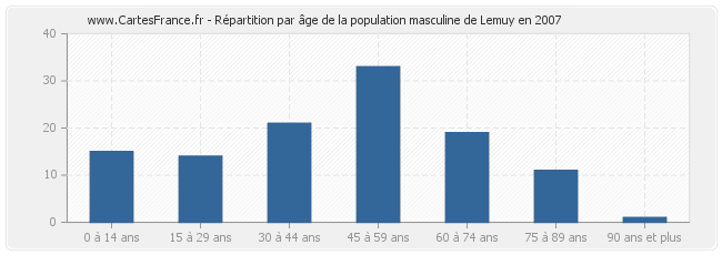 Répartition par âge de la population masculine de Lemuy en 2007