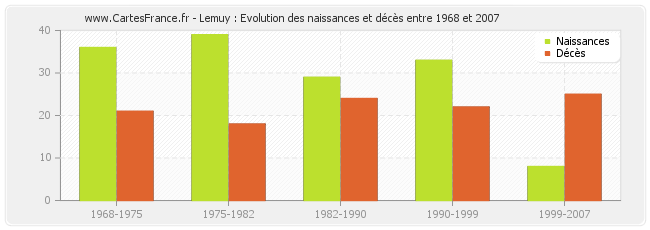Lemuy : Evolution des naissances et décès entre 1968 et 2007