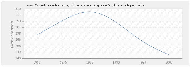 Lemuy : Interpolation cubique de l'évolution de la population