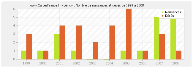 Lemuy : Nombre de naissances et décès de 1999 à 2008