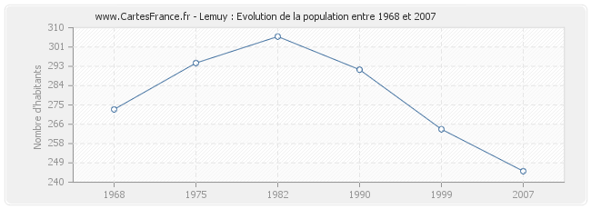 Population Lemuy