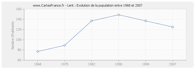 Population Lent