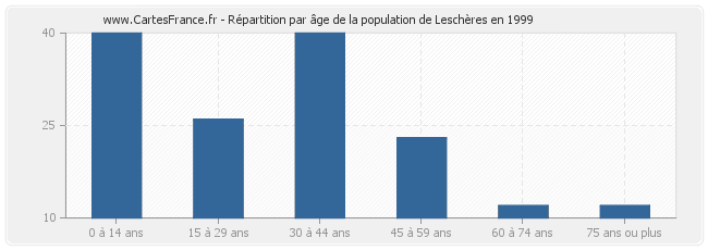 Répartition par âge de la population de Leschères en 1999