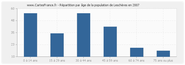 Répartition par âge de la population de Leschères en 2007