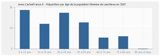 Répartition par âge de la population féminine de Leschères en 2007