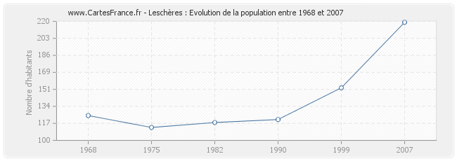 Population Leschères
