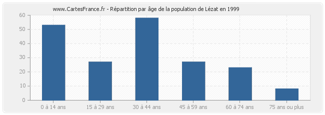 Répartition par âge de la population de Lézat en 1999