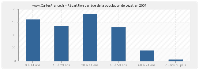 Répartition par âge de la population de Lézat en 2007