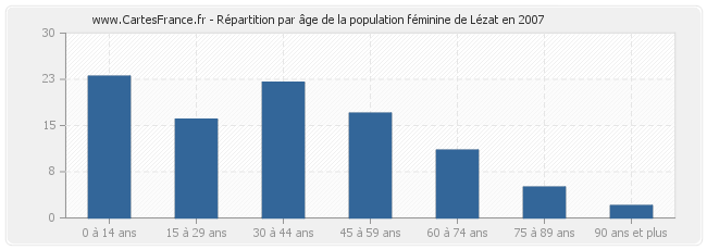 Répartition par âge de la population féminine de Lézat en 2007
