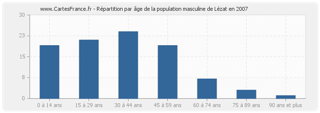 Répartition par âge de la population masculine de Lézat en 2007