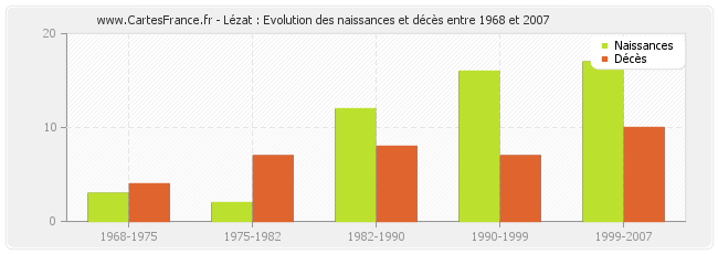 Lézat : Evolution des naissances et décès entre 1968 et 2007