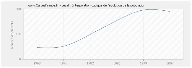 Lézat : Interpolation cubique de l'évolution de la population