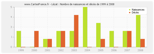 Lézat : Nombre de naissances et décès de 1999 à 2008