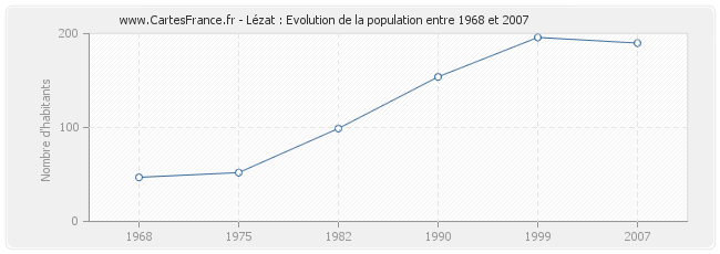 Population Lézat
