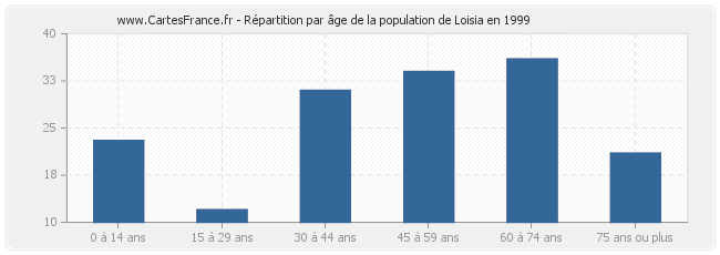 Répartition par âge de la population de Loisia en 1999