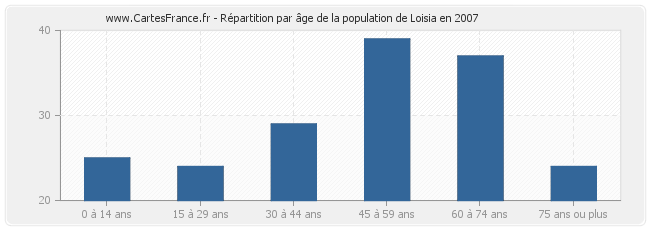 Répartition par âge de la population de Loisia en 2007