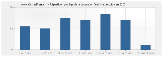 Répartition par âge de la population féminine de Loisia en 2007