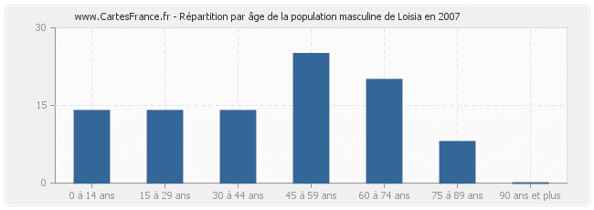 Répartition par âge de la population masculine de Loisia en 2007