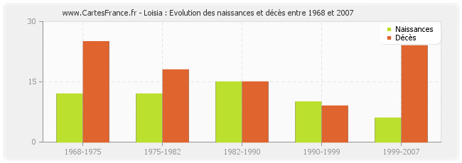 Loisia : Evolution des naissances et décès entre 1968 et 2007