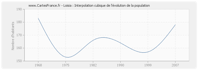 Loisia : Interpolation cubique de l'évolution de la population